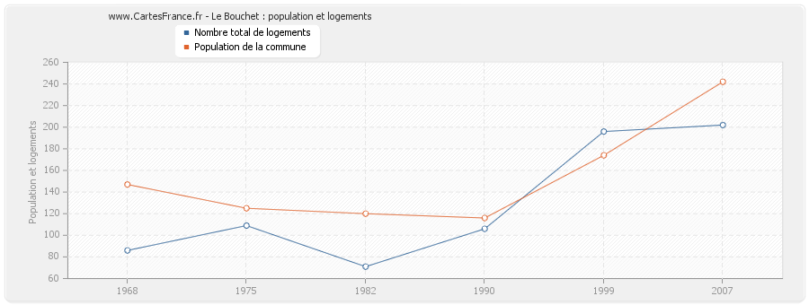Le Bouchet : population et logements